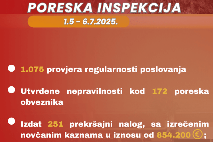 Intenziviran nadzor poreske inspekcije, od početka maja izvršeno 1.075 kontrola, izrečeno 854.200€ kazni